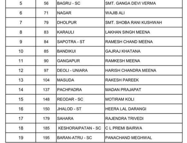Breaking News: राजस्थान कांग्रेस ने विधानसभा चुनाव के प्रत्याशियों की तीसरी लिस्ट की जारी,धौलपुर विधानसभा से श्रीमती शोभारानी कुशवाह को मिला टिकट।