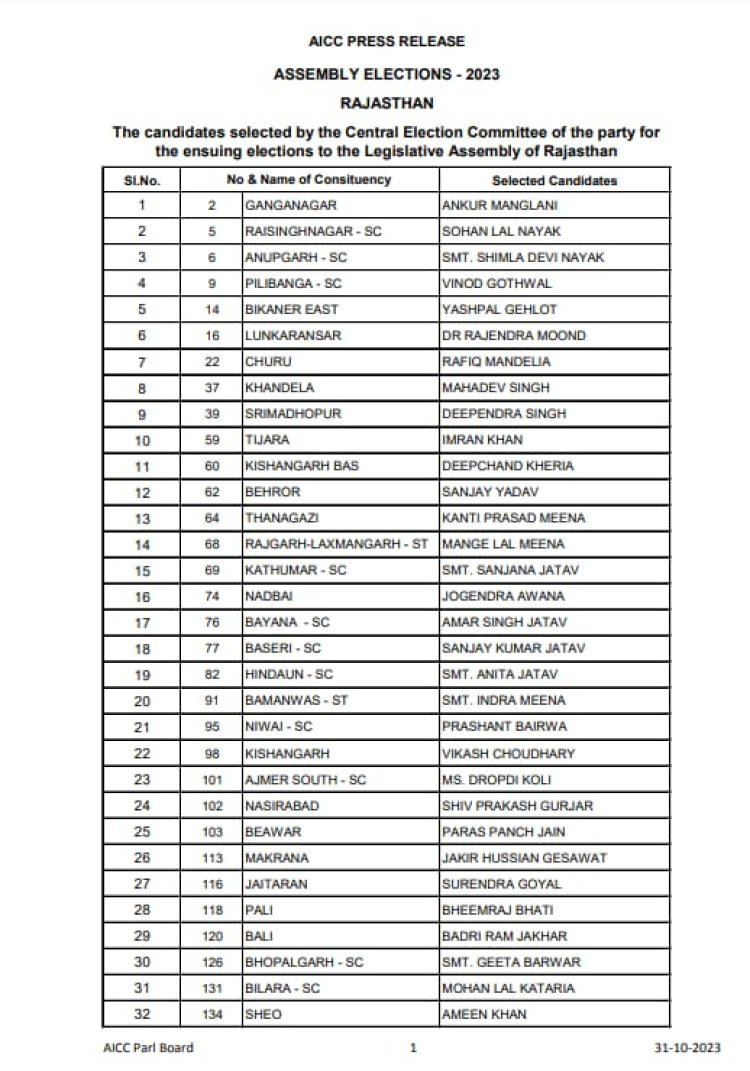 राजस्थान : कांग्रेस की चौथी सूची में 56 उम्मीदवारों की घोषणा